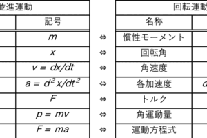d2x/dt2、その数式が示すもの