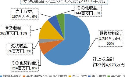 将棋連盟の収入源、その裏側に迫る驚きの真実! 1 e5b086e6a38be980a3e79b9fe381aee58f8ee585a5e6ba90e38081e3819de381aee8a38fe581b4e381abe8bfabe3828be9a99ae3818de381aee79c9fe5ae9fefbc81