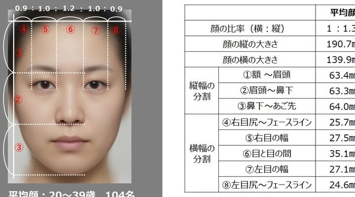 平均顔の日本人、その特徴と流行の理由 1 e5b9b3e59d87e9a194e381aee697a5e69cace4babae38081e3819de381aee789b9e5beb4e381a8e6b581e8a18ce381aee79086e794b1