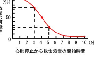 心肺停止はほぼ死亡、その救命措置と希望