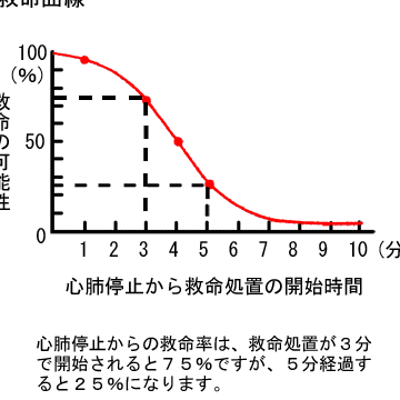 心肺停止はほぼ死亡、その救命措置と希望