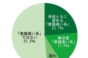 意識高い系大学生、その特徴と実態