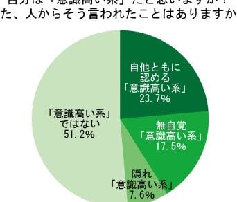 意識高い系大学生、その特徴と実態 1 e6848fe8ad98e9ab98e38184e7b3bbe5a4a7e5ada6e7949fe38081e3819de381aee789b9e5beb4e381a8e5ae9fe6858b