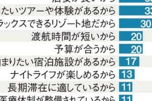 清潔な国ランキング、そのトップと理由