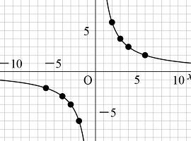 Y=1/Xグラフ、その性質と理解のためのポイント